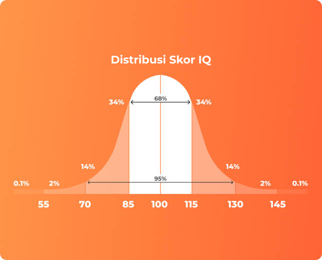 IQ test, IQ Score,  Official IQ test, Mensa practice test, IQ testing free