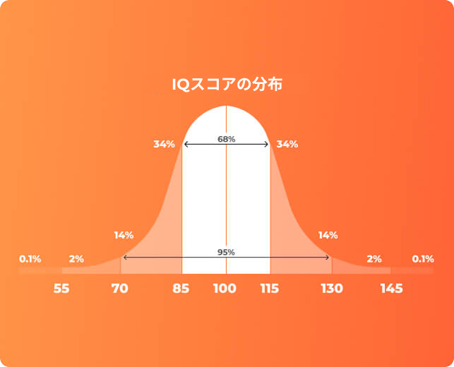 IQ test, IQ Score,  Official IQ test, Mensa practice test, IQ testing free