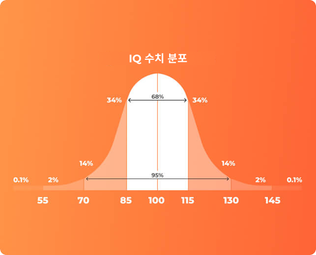 IQ test, IQ Score,  Official IQ test, Mensa practice test, IQ testing free